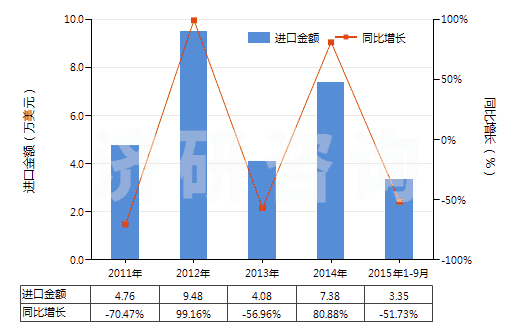 2011-2015年9月中國其他用未曝光彩色硬片及平面軟片(邊長≤255mm)(HS37019100)進口總額及增速統(tǒng)計